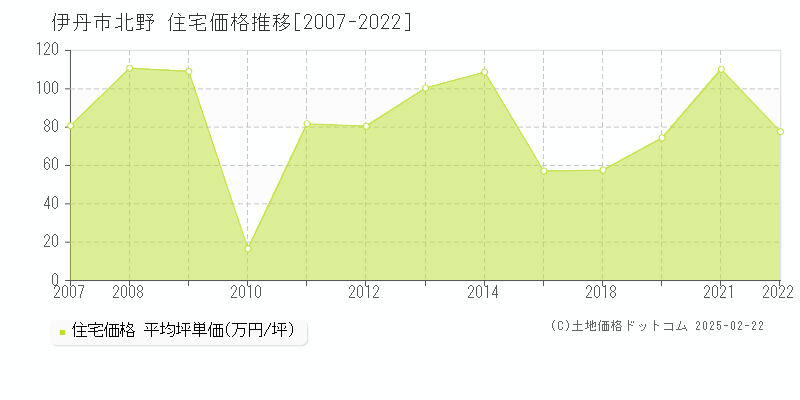 北野(伊丹市)の住宅価格推移グラフ(坪単価)[2007-2022年]