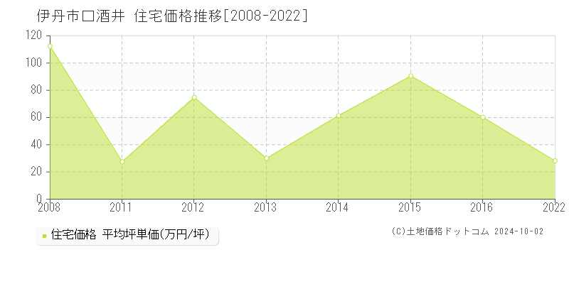 口酒井(伊丹市)の住宅価格推移グラフ(坪単価)[2008-2022年]