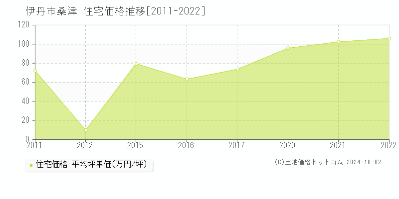 桑津(伊丹市)の住宅価格推移グラフ(坪単価)[2011-2022年]