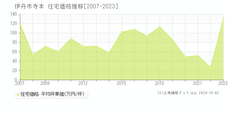 寺本(伊丹市)の住宅価格推移グラフ(坪単価)