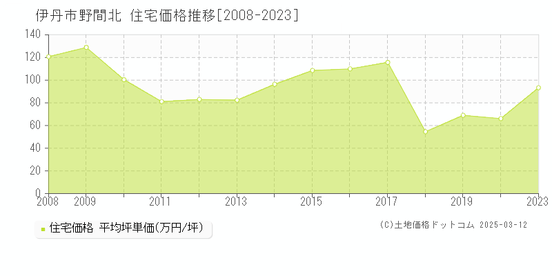 野間北(伊丹市)の住宅価格推移グラフ(坪単価)[2008-2023年]