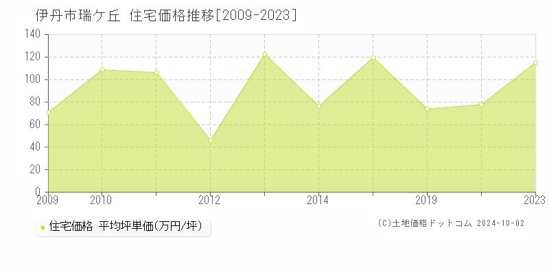 瑞ケ丘(伊丹市)の住宅価格推移グラフ(坪単価)[2009-2023年]