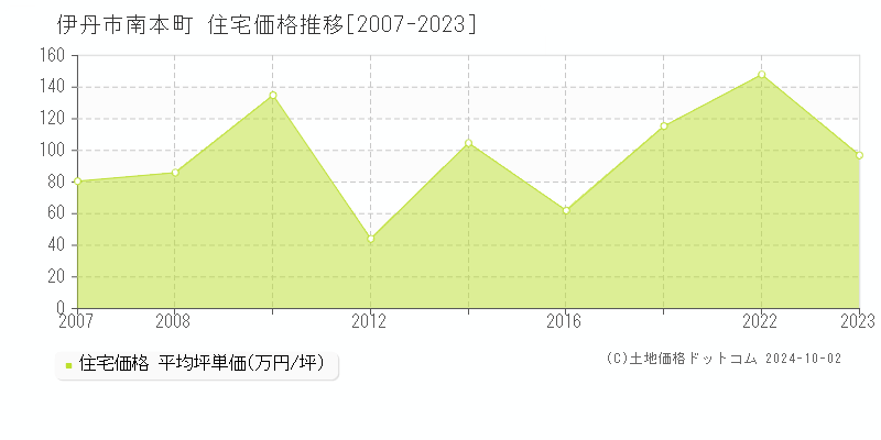 南本町(伊丹市)の住宅価格推移グラフ(坪単価)[2007-2023年]