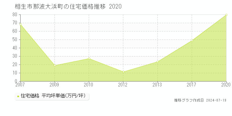 相生市那波大浜町(兵庫県)の住宅価格推移グラフ [2007-2020年]
