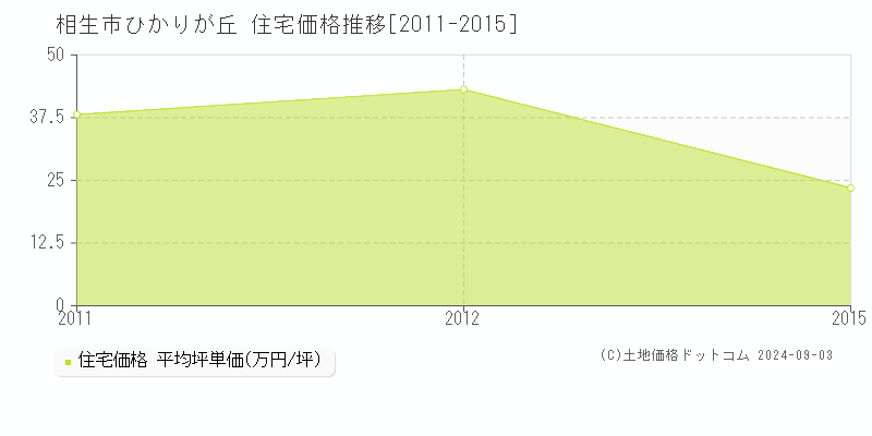 ひかりが丘(相生市)の住宅価格推移グラフ(坪単価)[2011-2015年]