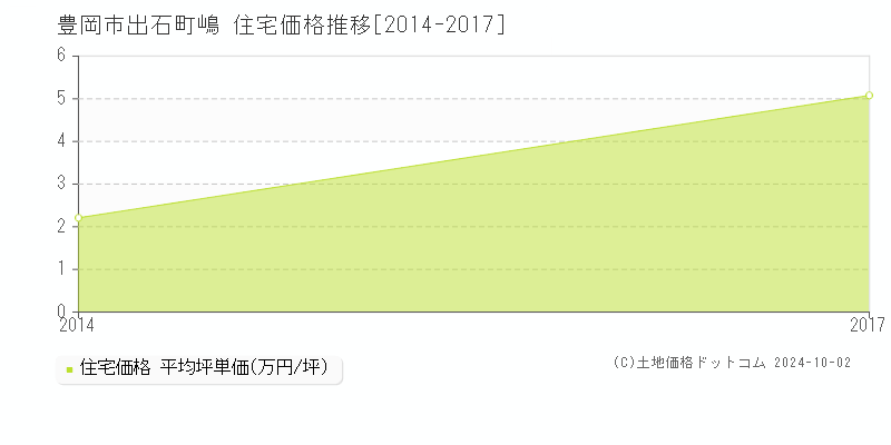 出石町嶋(豊岡市)の住宅価格推移グラフ(坪単価)[2014-2017年]