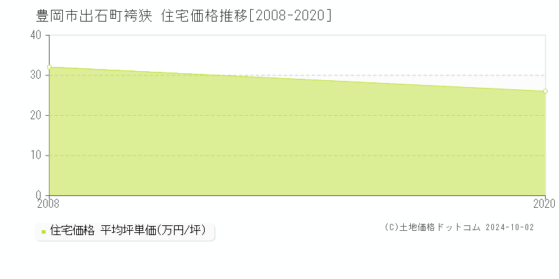 出石町袴狭(豊岡市)の住宅価格推移グラフ(坪単価)[2008-2020年]