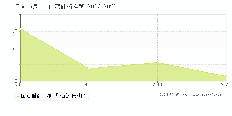 泉町(豊岡市)の住宅価格推移グラフ(坪単価)[2012-2021年]