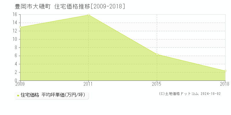 大磯町(豊岡市)の住宅価格推移グラフ(坪単価)[2009-2018年]