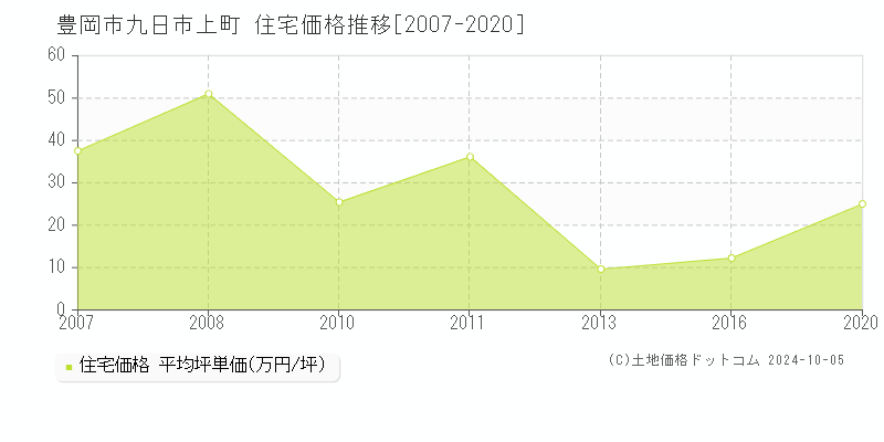 九日市上町(豊岡市)の住宅価格推移グラフ(坪単価)[2007-2020年]