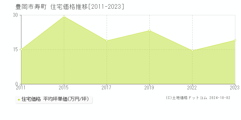 寿町(豊岡市)の住宅価格推移グラフ(坪単価)[2011-2023年]