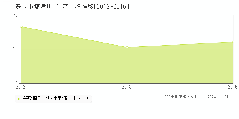 塩津町(豊岡市)の住宅価格推移グラフ(坪単価)[2012-2016年]