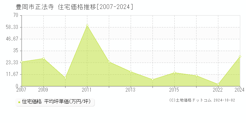 正法寺(豊岡市)の住宅価格推移グラフ(坪単価)[2007-2024年]