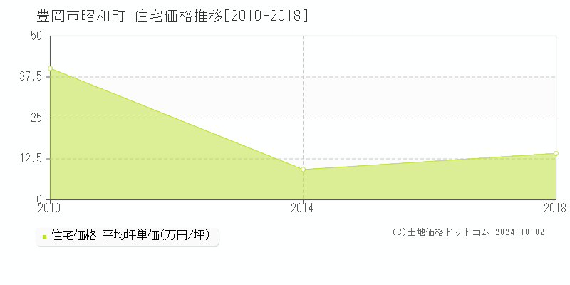 昭和町(豊岡市)の住宅価格推移グラフ(坪単価)[2010-2018年]