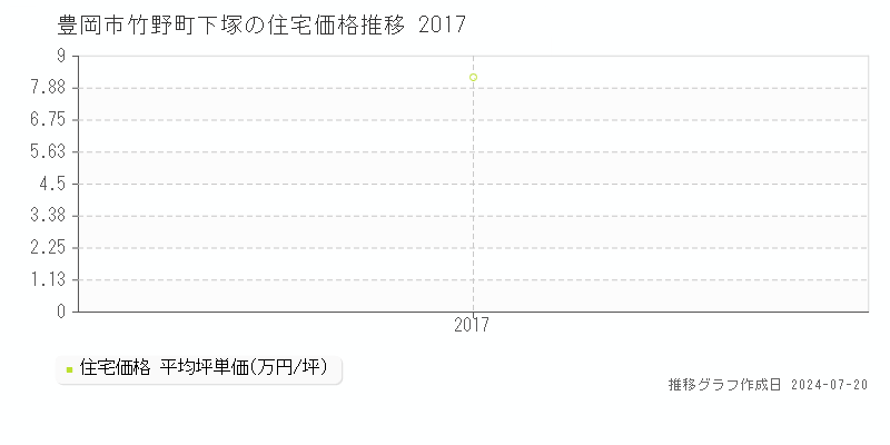豊岡市竹野町下塚の住宅取引事例推移グラフ 