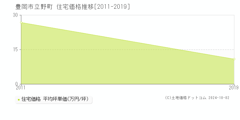 立野町(豊岡市)の住宅価格推移グラフ(坪単価)[2011-2019年]