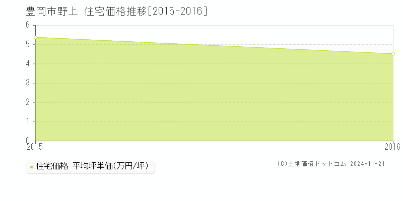 野上(豊岡市)の住宅価格推移グラフ(坪単価)[2015-2016年]