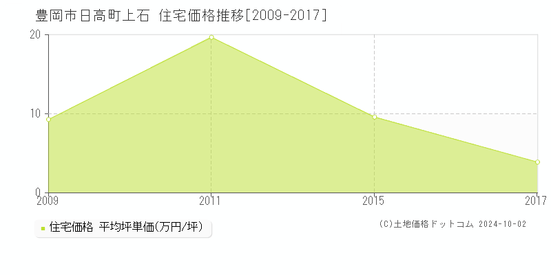 日高町上石(豊岡市)の住宅価格推移グラフ(坪単価)[2009-2017年]