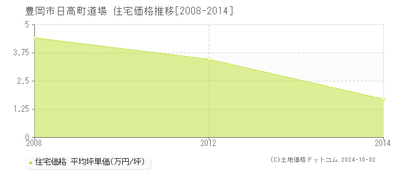 日高町道場(豊岡市)の住宅価格推移グラフ(坪単価)[2008-2014年]