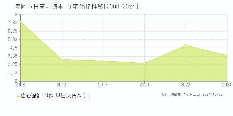 日高町栃本(豊岡市)の住宅価格推移グラフ(坪単価)[2008-2024年]