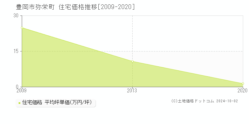 弥栄町(豊岡市)の住宅価格推移グラフ(坪単価)[2009-2020年]