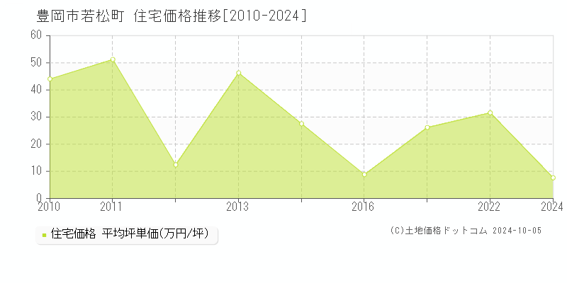 若松町(豊岡市)の住宅価格推移グラフ(坪単価)[2010-2024年]