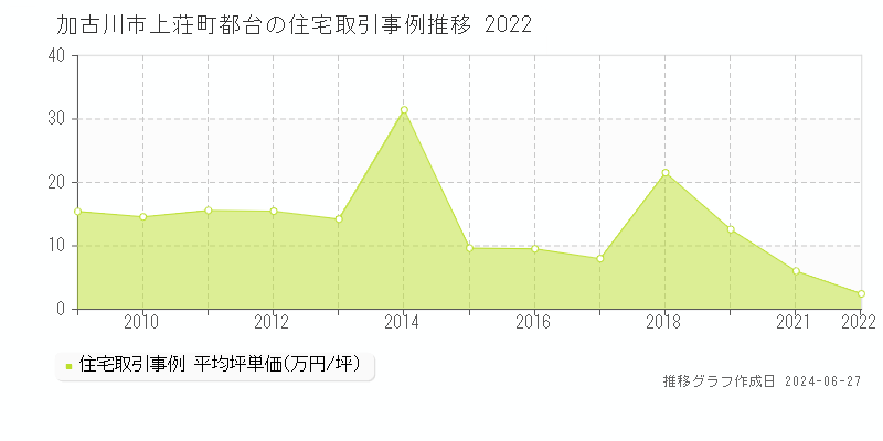 加古川市上荘町都台の住宅取引事例推移グラフ 