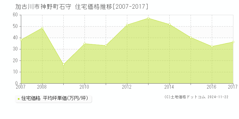 神野町石守(加古川市)の住宅価格推移グラフ(坪単価)[2007-2017年]