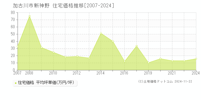 新神野(加古川市)の住宅価格推移グラフ(坪単価)[2007-2024年]