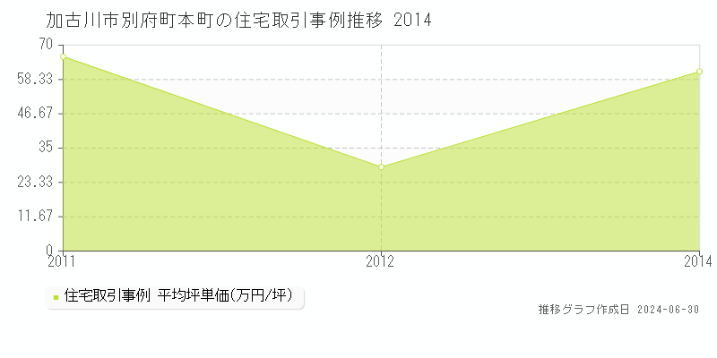 加古川市別府町本町の住宅取引事例推移グラフ 