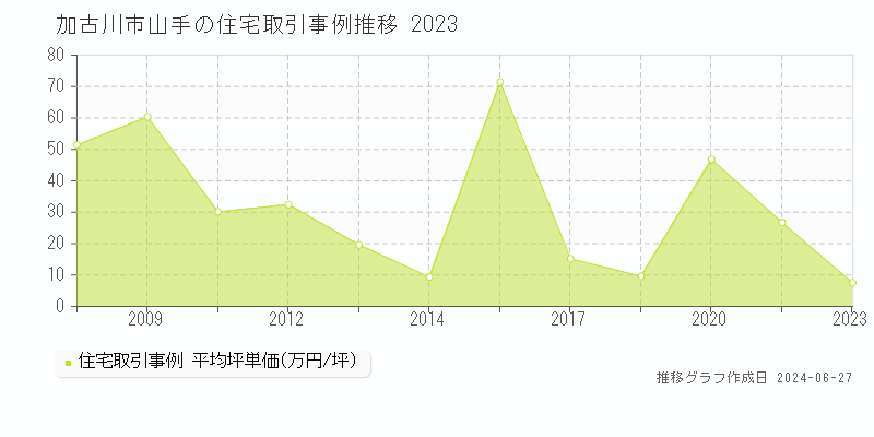 加古川市山手の住宅取引事例推移グラフ 