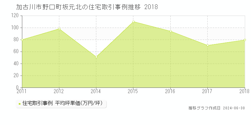 加古川市野口町坂元北の住宅取引事例推移グラフ 