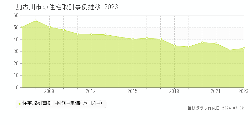 加古川市の住宅取引事例推移グラフ 