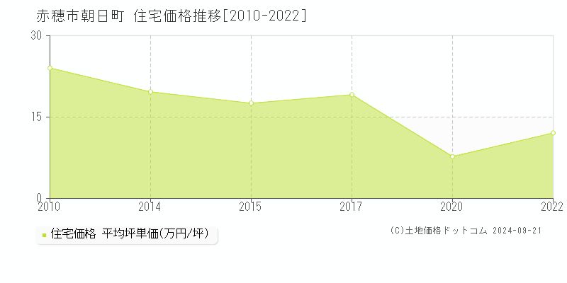 朝日町(赤穂市)の住宅価格推移グラフ(坪単価)[2010-2022年]