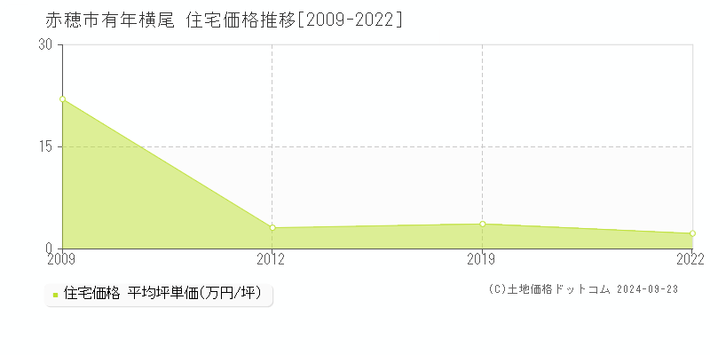 有年横尾(赤穂市)の住宅価格推移グラフ(坪単価)[2009-2022年]