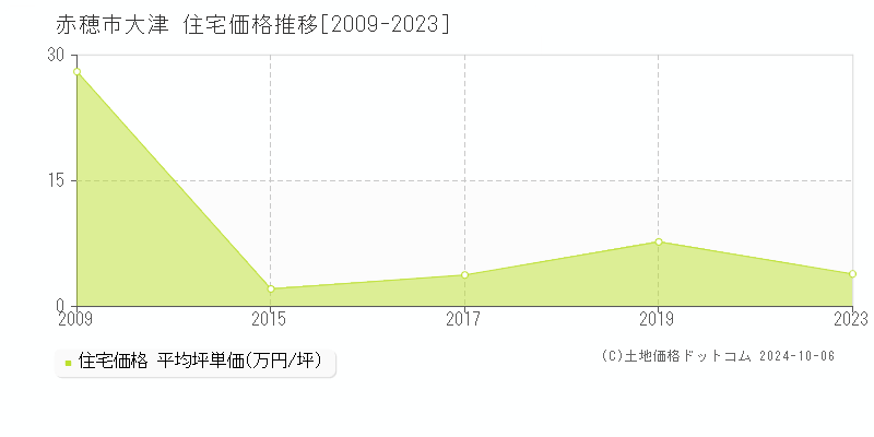 大津(赤穂市)の住宅価格推移グラフ(坪単価)[2009-2023年]