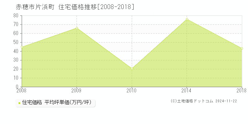 片浜町(赤穂市)の住宅価格推移グラフ(坪単価)[2008-2018年]