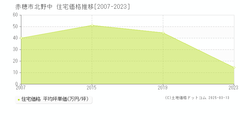 北野中(赤穂市)の住宅価格推移グラフ(坪単価)[2007-2023年]