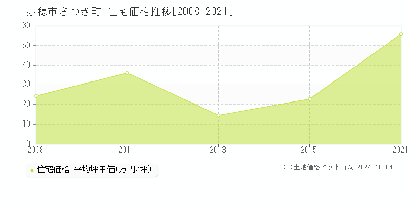 さつき町(赤穂市)の住宅価格推移グラフ(坪単価)[2008-2021年]