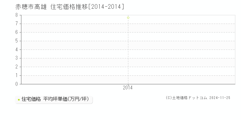 高雄(赤穂市)の住宅価格推移グラフ(坪単価)[2014-2014年]