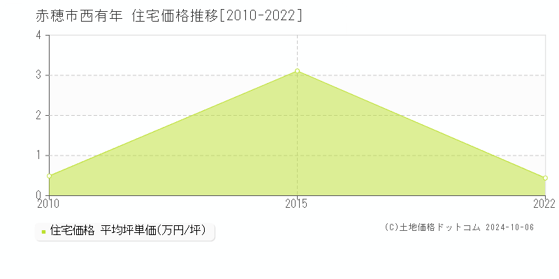 西有年(赤穂市)の住宅価格推移グラフ(坪単価)[2010-2022年]