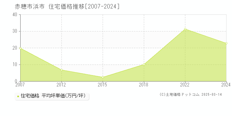 浜市(赤穂市)の住宅価格推移グラフ(坪単価)[2007-2024年]