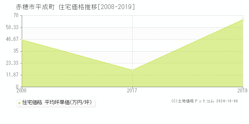 平成町(赤穂市)の住宅価格推移グラフ(坪単価)[2008-2019年]