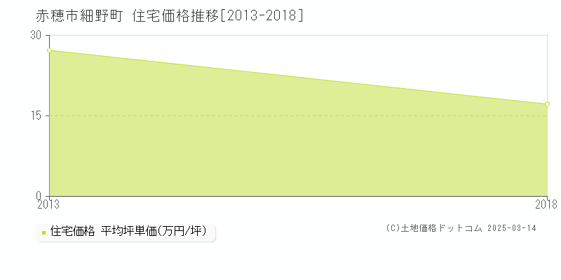 細野町(赤穂市)の住宅価格推移グラフ(坪単価)[2013-2018年]