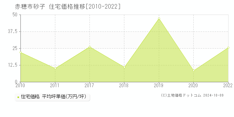 砂子(赤穂市)の住宅価格推移グラフ(坪単価)[2010-2022年]