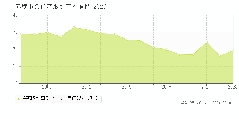 赤穂市の住宅取引事例推移グラフ 