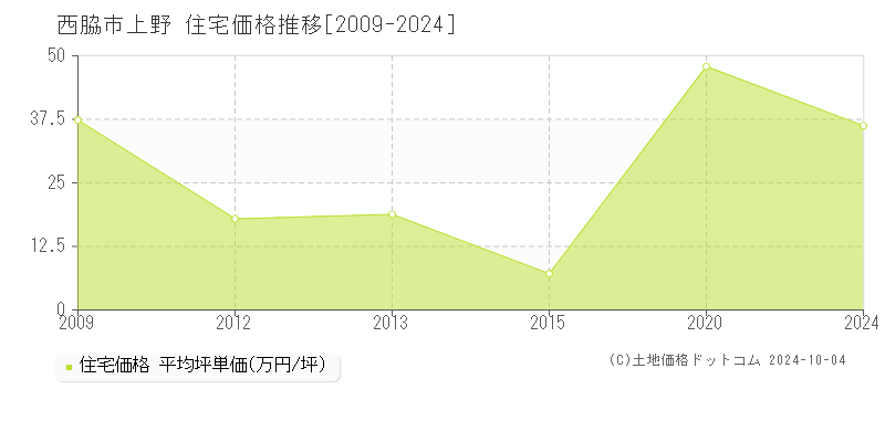 上野(西脇市)の住宅価格推移グラフ(坪単価)[2009-2024年]