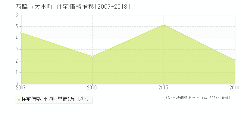 大木町(西脇市)の住宅価格推移グラフ(坪単価)[2007-2018年]