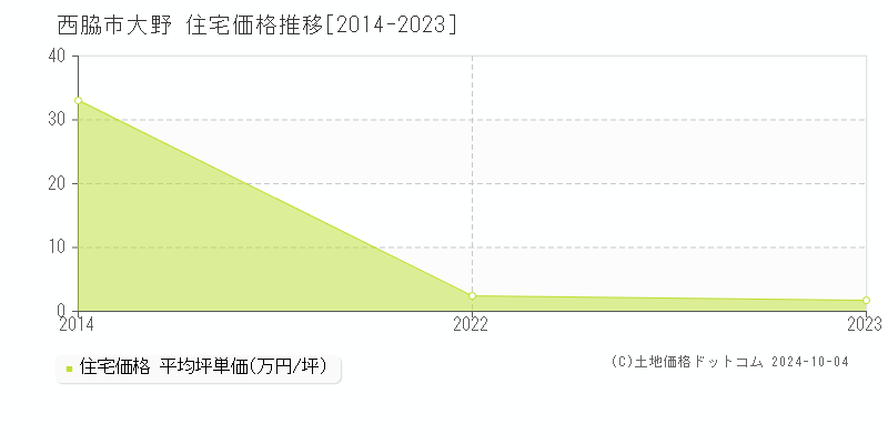 大野(西脇市)の住宅価格推移グラフ(坪単価)[2014-2023年]