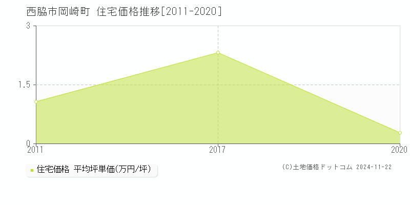 岡崎町(西脇市)の住宅価格推移グラフ(坪単価)[2011-2020年]